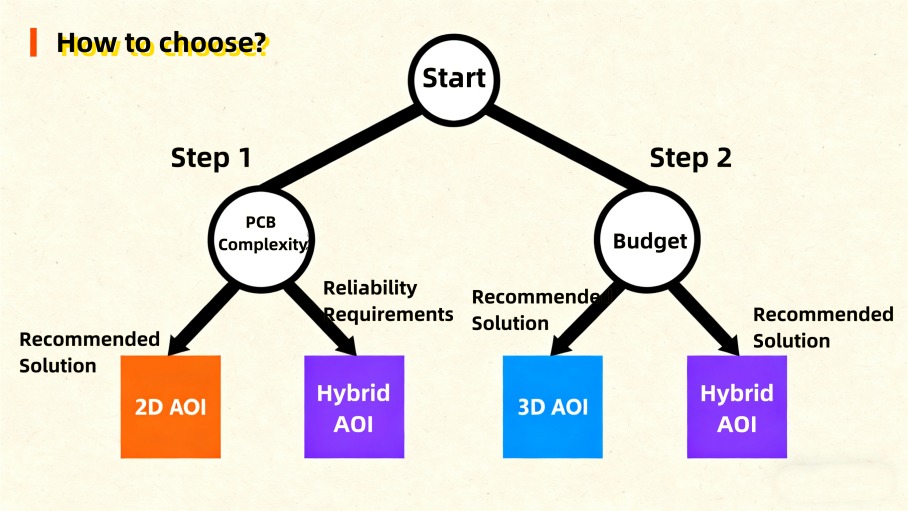 AOI Selection Guide دليل اختيار AOI