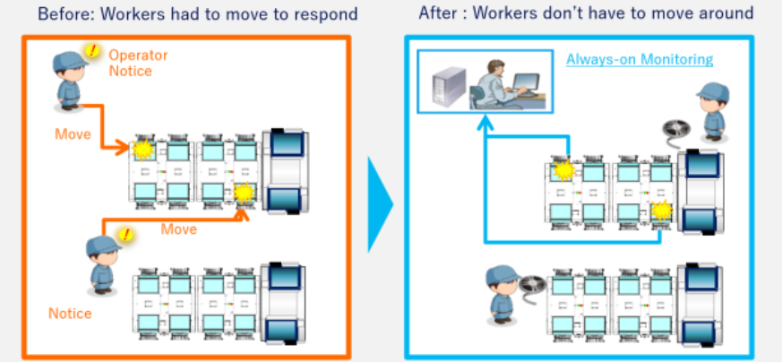 Skill-Less Labor Saving توفير العمالة أقل مهارة