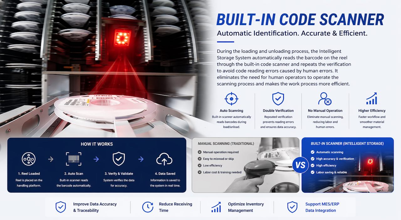 1-3 Built-In Code Scanner 1-3 ماسح ضوئي مدمج للرمز